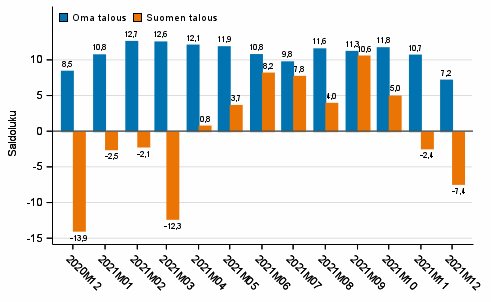 Kuluttajien odotukset omasta ja Suomen taloudesta vuoden kuluttua