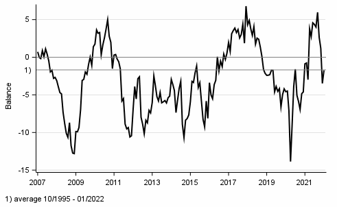 Appendix figure 1. Consumer confidence indicator (CCI)