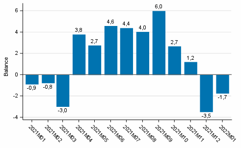 Consumer confidence indicator (CCI)