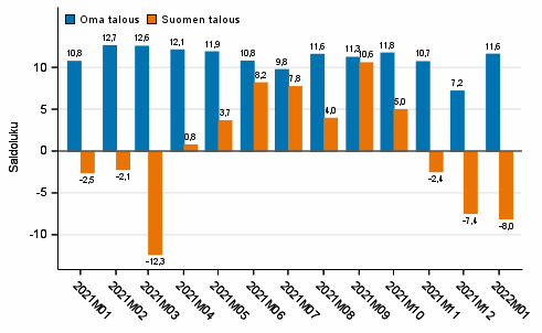 Kuluttajien odotukset omasta ja Suomen taloudesta vuoden kuluttua