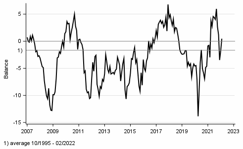 Appendix figure 1. Consumer confidence indicator (CCI)