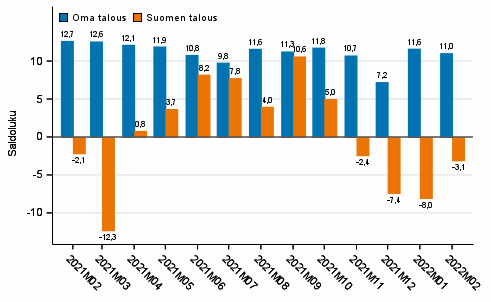 Kuluttajien odotukset omasta ja Suomen taloudesta vuoden kuluttua