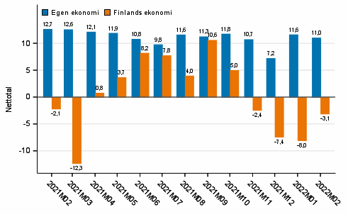 Konsumenternas frvntningar p den egna ekonomin och Finlands ekonomi om ett r 