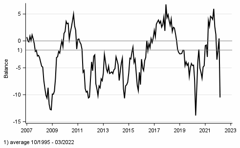 Appendix figure 1. Consumer confidence indicator (CCI)