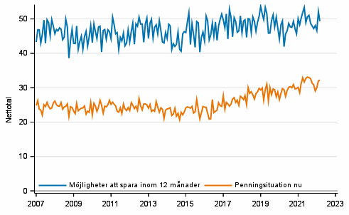 Figurbilaga 7. Egen penningsituation och mjligheter att spara