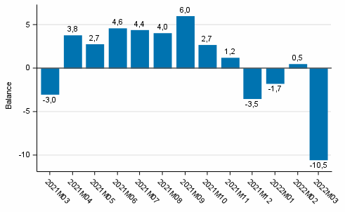 Consumer confidence indicator (CCI)