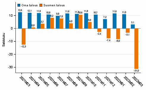 Kuluttajien odotukset omasta ja Suomen taloudesta vuoden kuluttua