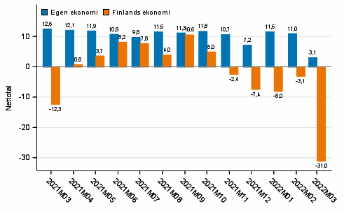 Konsumenternas frvntningar p den egna ekonomin och Finlands ekonomi om ett r 