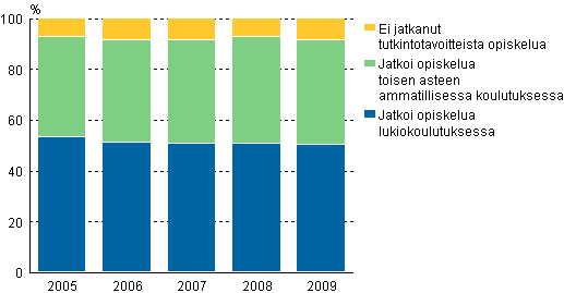 Peruskoulun 9. luokan pttneiden vlitn sijoittuminen jatko-opintoihin 2005 - 2009, %