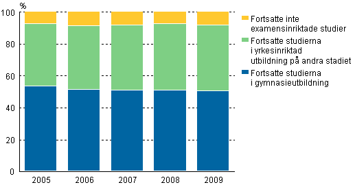 Placering i fortsatta studier direkt efter utgngen av grundskolans nionde klass 2005-2009, %