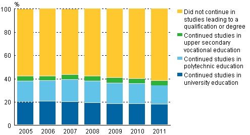 Direct transition to further studies of passers of the matriculation examination 2005 - 2011, %