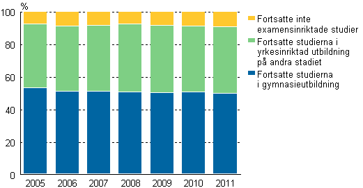 Placering i fortsatta studier direkt efter utgngen av grundskolans nionde klass 2005 - 2011, %