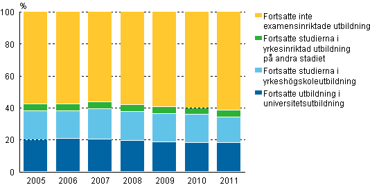 Placering i fortsatta studier direkt efter studentexamen ren 2005 - 2011, %