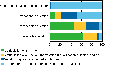 New students by educational sector and prior degree or qualification in 2012, %