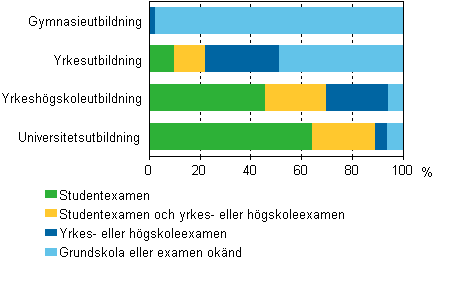 Nya studerande efter utbildningssektor och tidigare examen 2012, %