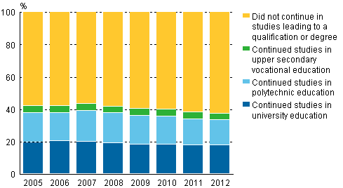 Direct transition to further studies of passers of the matriculation examination 2005 - 2012, %