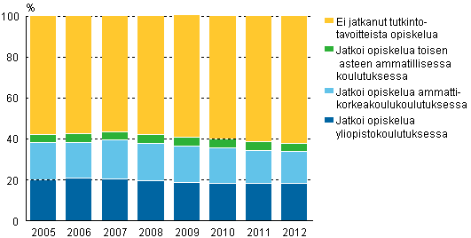 Ylioppilaiden vlitn sijoittuminen jatko-opintoihin 2005–2012, %