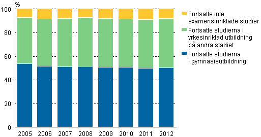 Placering i fortsatta studier direkt efter utgngen av grundskolans nionde klass 2005 - 2012, %