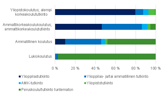 Uudet opiskelijat koulutuksen ja aikaisemman tutkinnon mukaan 2013, %