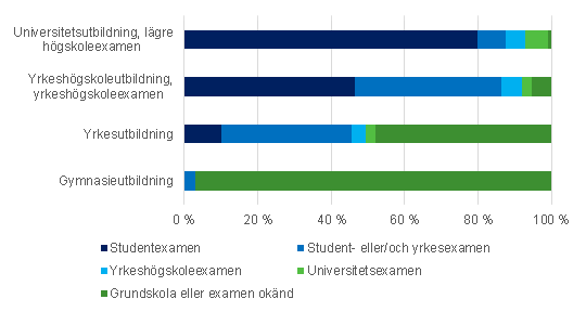 Nya studerande efter utbildning och tidigare examen 2013, %