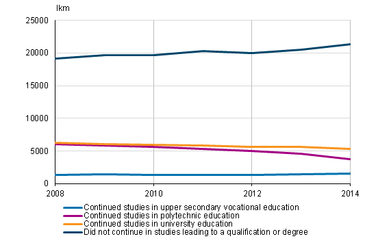 Direct transition to further studies of passers of the matriculation examination 2008–2014