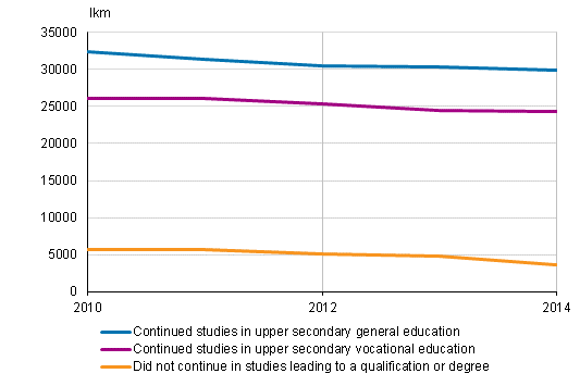 Direct transition to further studies of completers of the 9th grade of comprehensive school 2010–2014