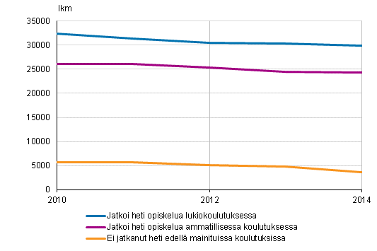 Peruskoulun 9. luokan pttneiden vlitn sijoittuminen jatko-opintoihin 2010–2014