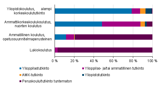 Uudet opiskelijat koulutuksen ja aikaisemman tutkinnon mukaan 2014, %