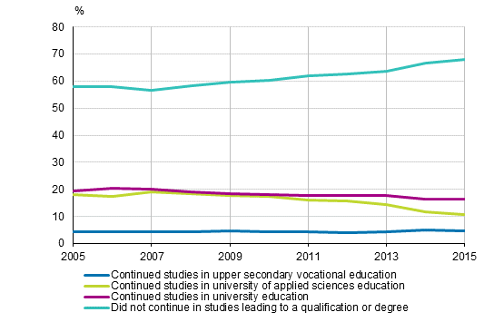 Immediate transition to further studies of new passers of the matriculation examination 2005–2015, %