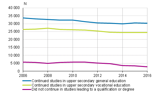 Direct continuation to further studies for completers of comprehensive school 2006–2016