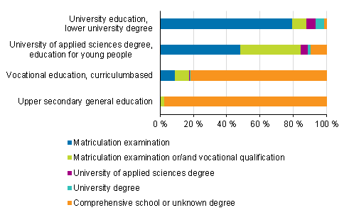 New students by education and prior qualification in 2016, %