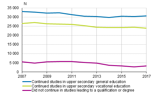 Direct continuation to further studies for completers of comprehensive school 2007–2017