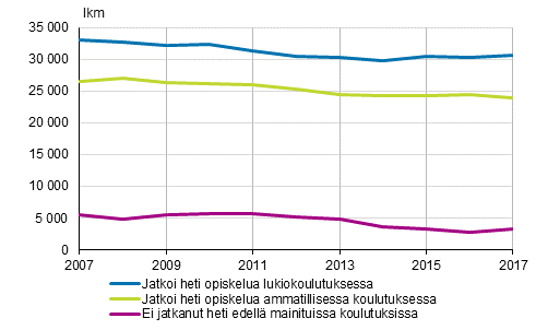 Peruskoulun pttneiden vlitn sijoittuminen jatkokoulutukseen 2007–2017