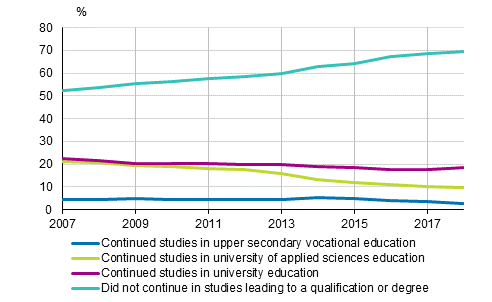 Direct transition to further studies of passers of the matriculation examination in the spring semester 2007–2018, %