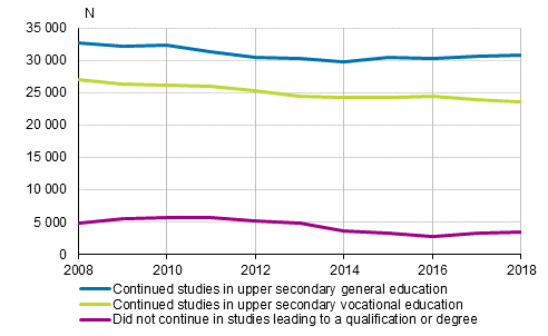 Direct continuation to further studies for completers of comprehensive school 2008–2018