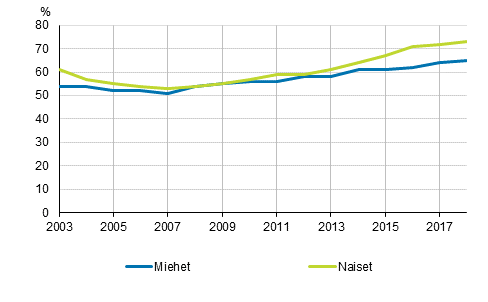 Ilman vlitnt jatkokoulutuspaikkaa jneet ylioppilaat sukupuolen mukaan 2003–2018, %