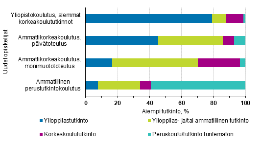 Uudet opiskelijat aiemman tutkinnon mukaan 2018, %