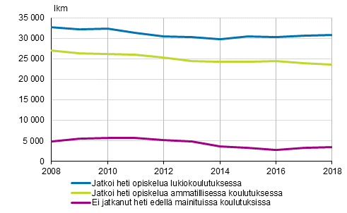 Peruskoulun pttneiden vlitn sijoittuminen jatkokoulutukseen 2008–2018