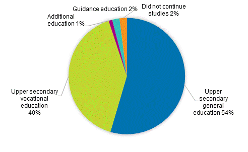 Direct continuation to further studies for completers of comprehensive school 2019 (aged under 18), %