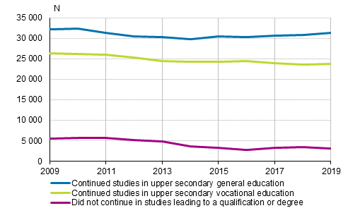 Direct continuation to further studies for completers of comprehensive school 2009–2019