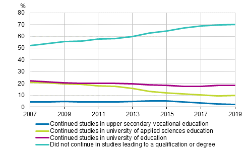 Direct transition to further studies of passers of the matriculation examination in the spring semester 2007–2019, %