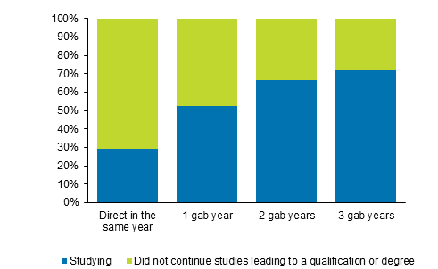 Entrance to education by passers of matriculation examination in 2016, %