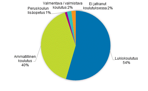 Peruskoulun pttneiden (alle 18-vuotiaat) vlitn sijoittuminen jatkokoulutukseen 2019, %