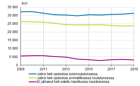 Peruskoulun pttneiden vlitn sijoittuminen jatkokoulutukseen 2009–2019