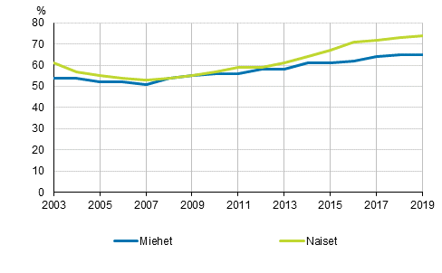 Ilman vlitnt jatkokoulutuspaikkaa jneet ylioppilaat sukupuolen mukaan 2003–2019, %