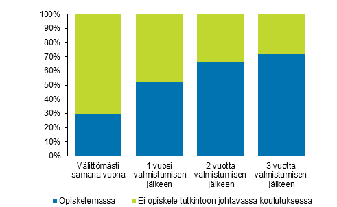 Vuonna 2016 ylioppilaaksi valmistuneiden jatkokoulutukseen psy, %