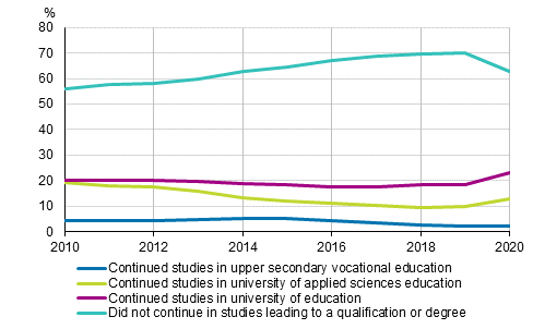 Direct transition to further studies of passers of the matriculation examination in the spring semester 2010–2020, %