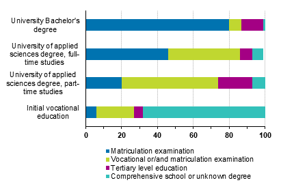 New students by education and prior degree or qualification in 2020, %