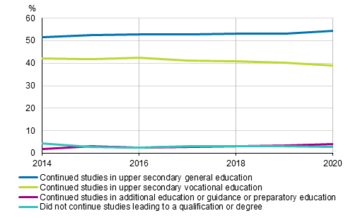 Direct continuation to further studies for completers of comprehensive school 2014–2020, %