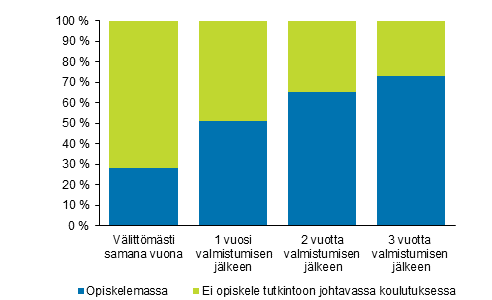 Vuonna 2017 ylioppilaaksi valmistuneiden jatkokoulutukseen psy vuosina 2017–2020, %